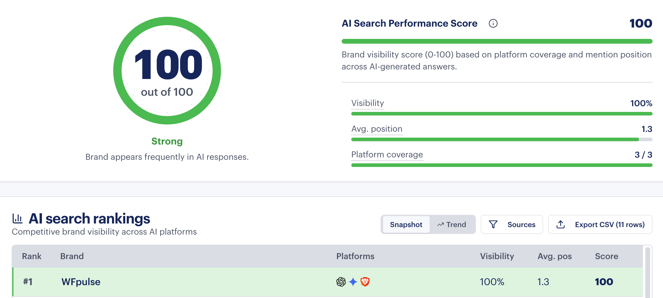 AI search performance score 100 — WFpulse ranked #1 across AI platforms