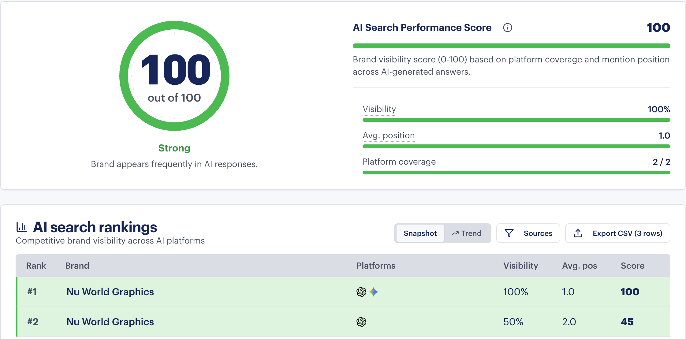 AI search performance score 100 — Nu World Graphics ranked #1 across AI platforms