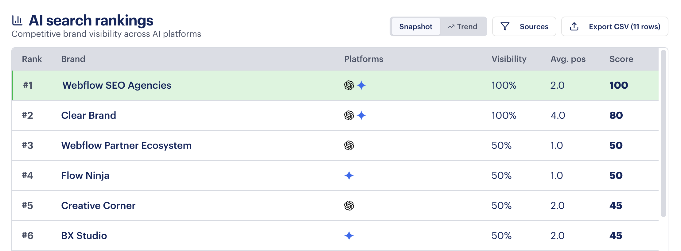 AI search rankings — Webflow SEO Agencies ranked #1 with 100% visibility
